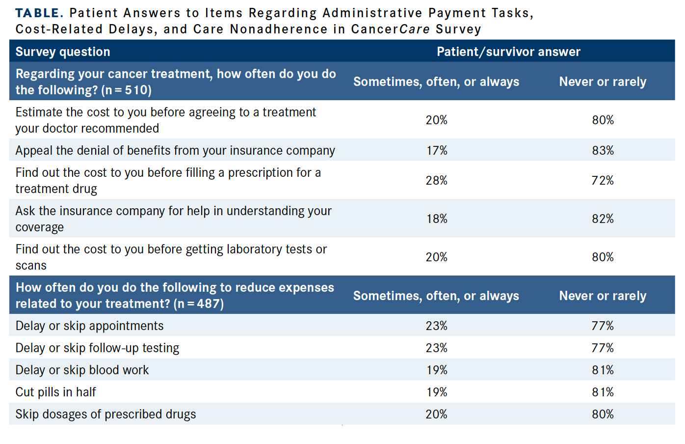 Table. Patient Answers to Items Regarding Administrative Payment Tasks Cost-Related Delays, and Care Nonadherence in CancerCare Survey