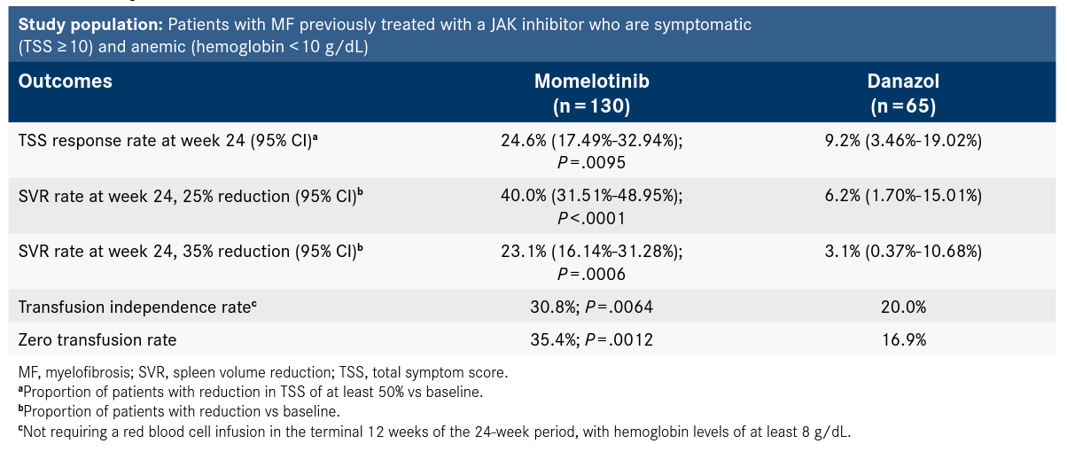 Table. Key Data for Momelotinib in the MOMENTUM trial9