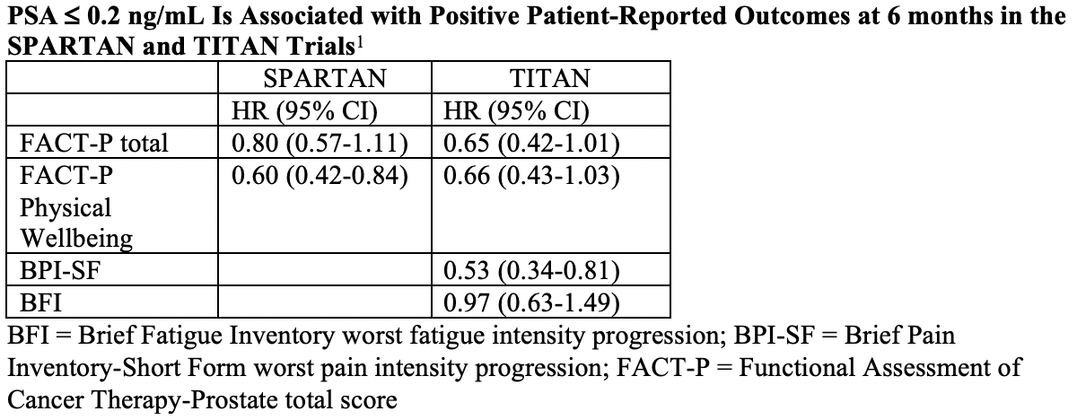 PSA Less Than or Equal to 0.2 ng/mL Is Associated with Positive Patient-Reported Outcomes at 6 months in the SPARTAN and TITAN Trials
