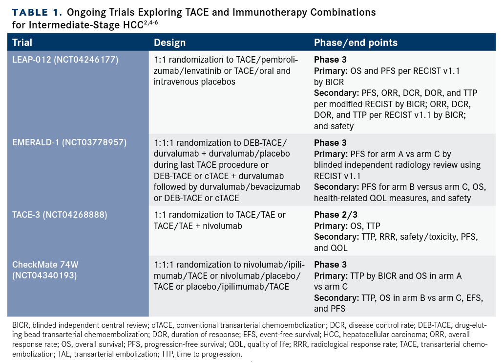 Ongoing Trials Exploring TACE and Immunotherapy Combinations for Intermediate-Stage HCC