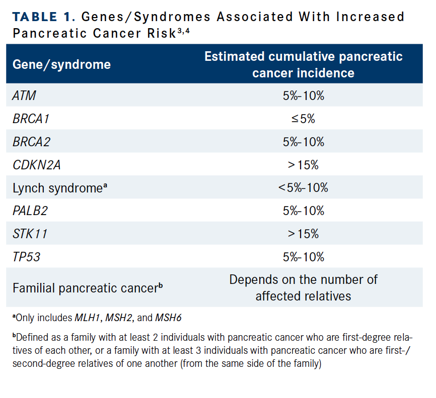 Table 1. Genes/Syndromes Associated With Increased Pancreatic Cancer Risk.3,4