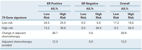 Table 4. Results of Risk Classification and Treatment Decision