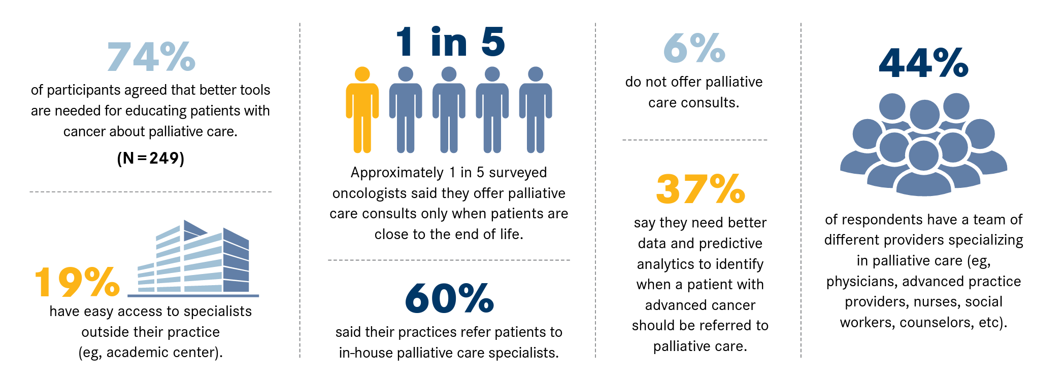 Figure. Challenges to Palliative Care Integration in Oncology Care2