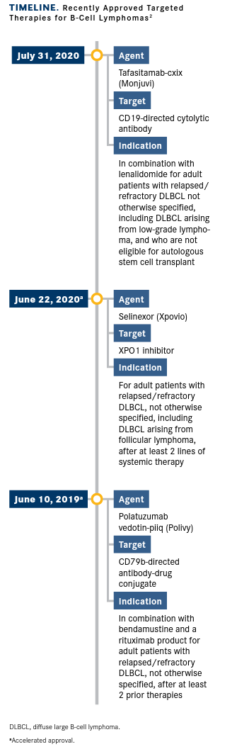 Recently Approved Targeted Therapies for B-Cell Lymphomas