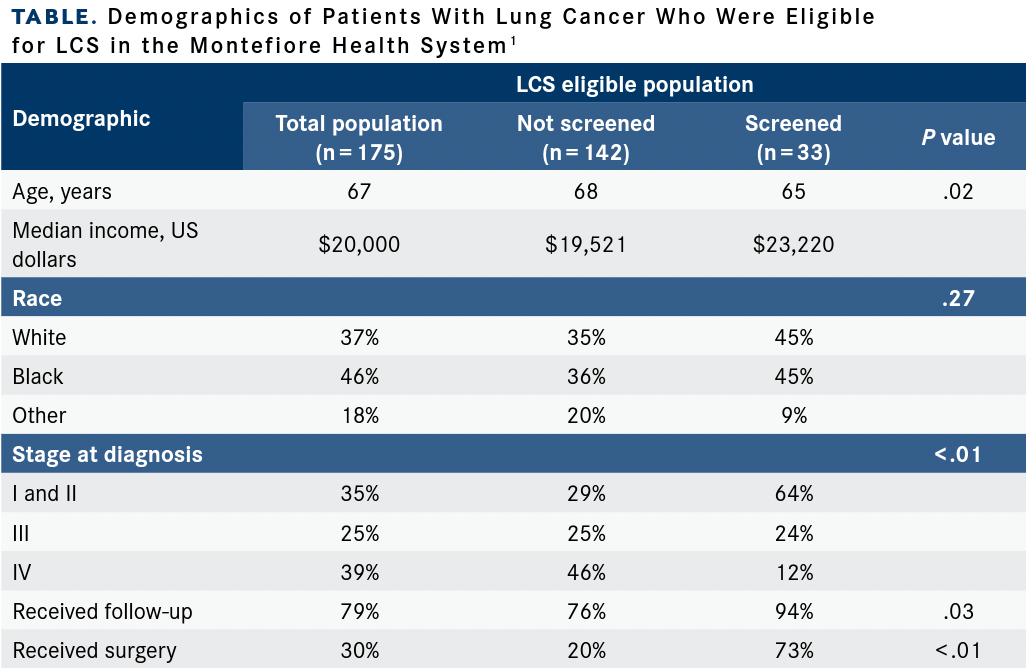 TABLE. Demographics of Patients With Lung Cancer Who Were Eligible  for LCS in the Montefiore Health System
