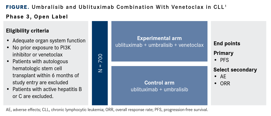 Umbralisib and Ublituximab Combination With Venetoclax in CLL