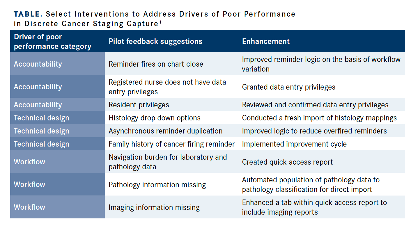 Table. Select Interventions to Address Drivers of Poor Performance in Discrete Cancer Staging Capture1
