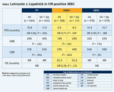 Letrozole ï¿½ Lapatinib in HR-positive MBC